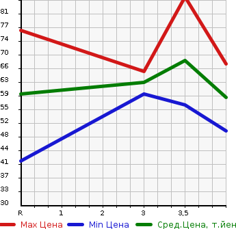Аукционная статистика: График изменения цены SUZUKI SWIFT 2005 ZD21S в зависимости от аукционных оценок