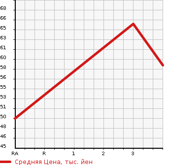 Аукционная статистика: График изменения цены SUZUKI SWIFT 2006 ZD21S в зависимости от аукционных оценок