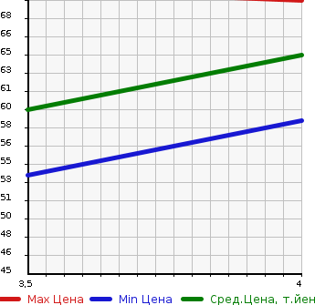 Аукционная статистика: График изменения цены SUZUKI SWIFT 2007 ZD21S в зависимости от аукционных оценок