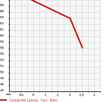 Аукционная статистика: График изменения цены SUZUKI SWIFT 2008 ZD21S в зависимости от аукционных оценок