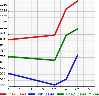Аукционная статистика: График изменения цены SUZUKI SWIFT 2019 ZD53S в зависимости от аукционных оценок