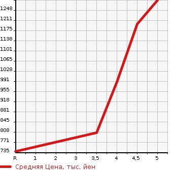 Аукционная статистика: График изменения цены SUZUKI SWIFT 2021 ZD53S в зависимости от аукционных оценок