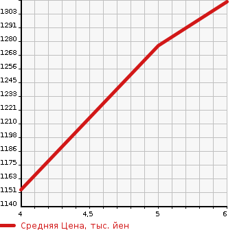 Аукционная статистика: График изменения цены SUZUKI SWIFT 2022 ZD53S в зависимости от аукционных оценок