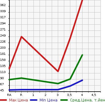 Аукционная статистика: График изменения цены SUZUKI SWIFT 2011 ZD72S в зависимости от аукционных оценок