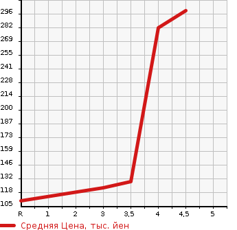 Аукционная статистика: График изменения цены SUZUKI SWIFT 2012 ZD72S в зависимости от аукционных оценок