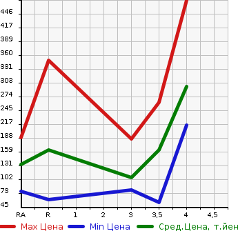 Аукционная статистика: График изменения цены SUZUKI SWIFT 2014 ZD72S в зависимости от аукционных оценок