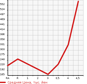 Аукционная статистика: График изменения цены SUZUKI SWIFT 2015 ZD72S в зависимости от аукционных оценок