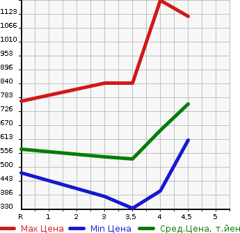 Аукционная статистика: График изменения цены SUZUKI SWIFT 2019 ZD83S в зависимости от аукционных оценок