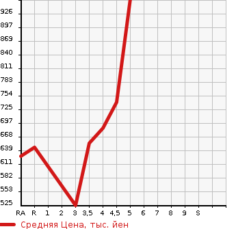 Аукционная статистика: График изменения цены SUZUKI SWIFT 2020 ZD83S в зависимости от аукционных оценок