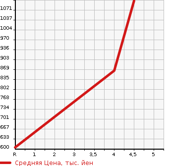 Аукционная статистика: График изменения цены SUZUKI SWIFT 2021 ZD83S в зависимости от аукционных оценок