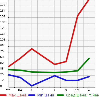 Аукционная статистика: График изменения цены SUZUKI Сузуки  WAGON R STINGRAY Вагон Р Стингрэй  2007 в зависимости от аукционных оценок