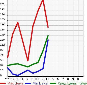 Аукционная статистика: График изменения цены SUZUKI Сузуки  WAGON R STINGRAY Вагон Р Стингрэй  2009 в зависимости от аукционных оценок