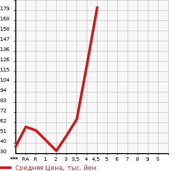 Аукционная статистика: График изменения цены SUZUKI Сузуки  WAGON R STINGRAY Вагон Р Стингрэй  2010 в зависимости от аукционных оценок