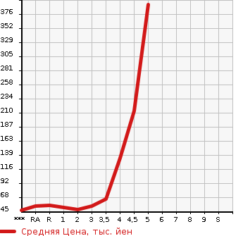 Аукционная статистика: График изменения цены SUZUKI Сузуки  WAGON R STINGRAY Вагон Р Стингрэй  2011 в зависимости от аукционных оценок