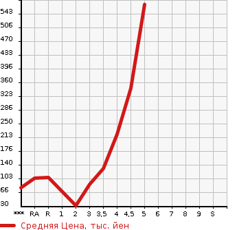 Аукционная статистика: График изменения цены SUZUKI Сузуки  WAGON R STINGRAY Вагон Р Стингрэй  2013 в зависимости от аукционных оценок