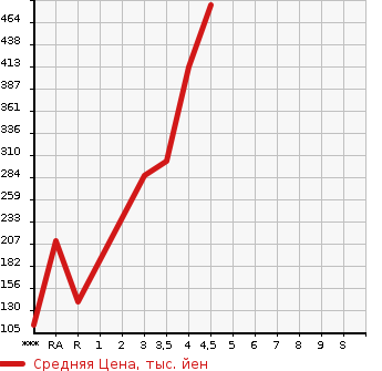 Аукционная статистика: График изменения цены SUZUKI Сузуки  WAGON R STINGRAY Вагон Р Стингрэй  2016 в зависимости от аукционных оценок