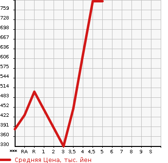 Аукционная статистика: График изменения цены SUZUKI Сузуки  WAGON R STINGRAY Вагон Р Стингрэй  2017 в зависимости от аукционных оценок