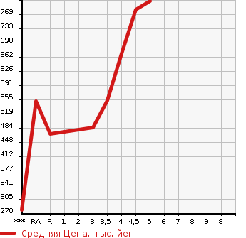 Аукционная статистика: График изменения цены SUZUKI Сузуки  WAGON R STINGRAY Вагон Р Стингрэй  2018 в зависимости от аукционных оценок
