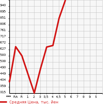 Аукционная статистика: График изменения цены SUZUKI Сузуки  WAGON R STINGRAY Вагон Р Стингрэй  2019 в зависимости от аукционных оценок