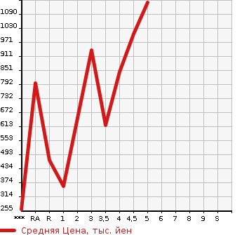 Аукционная статистика: График изменения цены SUZUKI Сузуки  WAGON R STINGRAY Вагон Р Стингрэй  2020 в зависимости от аукционных оценок