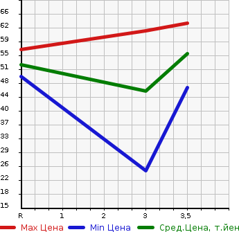 Аукционная статистика: График изменения цены SUZUKI Сузуки  SPLASH Сплэш  2008 1200 XB32S в зависимости от аукционных оценок