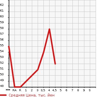 Аукционная статистика: График изменения цены SUZUKI Сузуки  SPLASH Сплэш  2009 1200 XB32S в зависимости от аукционных оценок