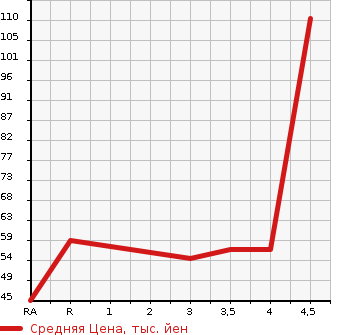 Аукционная статистика: График изменения цены SUZUKI Сузуки  SPLASH Сплэш  2010 1200 XB32S в зависимости от аукционных оценок