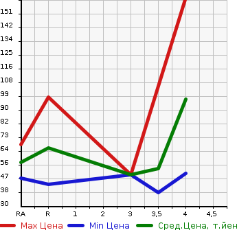 Аукционная статистика: График изменения цены SUZUKI Сузуки  SPLASH Сплэш  2011 1200 XB32S в зависимости от аукционных оценок