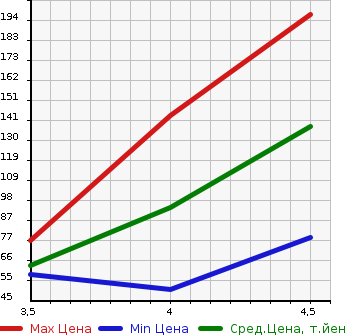 Аукционная статистика: График изменения цены SUZUKI Сузуки  SPLASH Сплэш  2012 1200 XB32S в зависимости от аукционных оценок