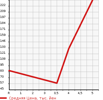 Аукционная статистика: График изменения цены SUZUKI Сузуки  SPLASH Сплэш  2013 1200 XB32S в зависимости от аукционных оценок