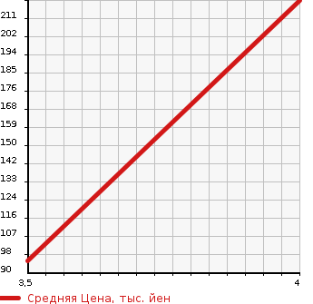 Аукционная статистика: График изменения цены SUZUKI Сузуки  SPLASH Сплэш  2014 1200 XB32S в зависимости от аукционных оценок