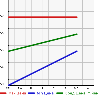 Аукционная статистика: График изменения цены SUZUKI Сузуки  SPLASH Сплэш  2009 1200 XB32S BASE в зависимости от аукционных оценок