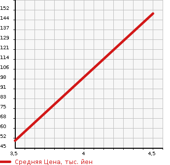 Аукционная статистика: График изменения цены SUZUKI Сузуки  SPLASH Сплэш  2011 1200 XB32S BASE в зависимости от аукционных оценок