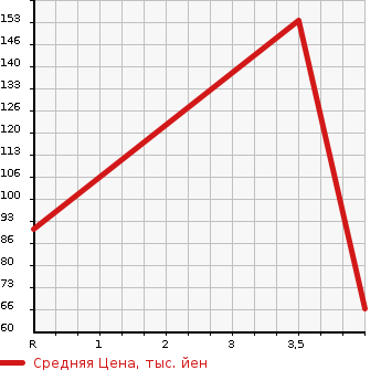 Аукционная статистика: График изменения цены SUZUKI Сузуки  SPLASH Сплэш  2013 1200 XB32S BASE в зависимости от аукционных оценок