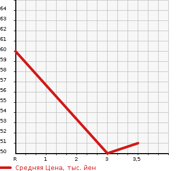 Аукционная статистика: График изменения цены SUZUKI Сузуки  SPLASH Сплэш  2009 1200 XB32S BASE GRADE в зависимости от аукционных оценок