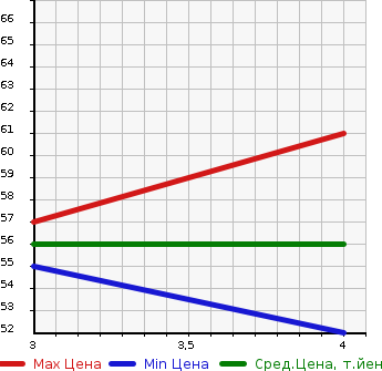 Аукционная статистика: График изменения цены SUZUKI Сузуки  SPLASH Сплэш  2011 1200 XB32S BASE GRADE в зависимости от аукционных оценок