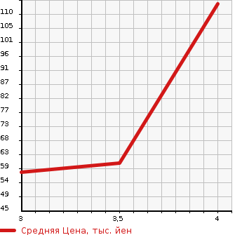 Аукционная статистика: График изменения цены SUZUKI Сузуки  SPLASH Сплэш  2013 1200 XB32S BASE GRADE в зависимости от аукционных оценок