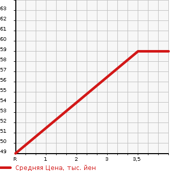 Аукционная статистика: График изменения цены SUZUKI Сузуки  SPLASH Сплэш  2010 1200 XB32S LIMITED в зависимости от аукционных оценок
