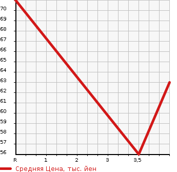 Аукционная статистика: График изменения цены SUZUKI Сузуки  SPLASH Сплэш  2010 1200 XB32S LTD в зависимости от аукционных оценок