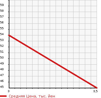 Аукционная статистика: График изменения цены SUZUKI Сузуки  SPLASH Сплэш  2008 1200 XB32S STANDARD в зависимости от аукционных оценок