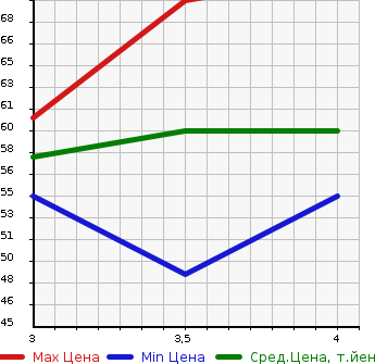Аукционная статистика: График изменения цены SUZUKI Сузуки  SPLASH Сплэш  2009 1200 XB32S STANDARD в зависимости от аукционных оценок