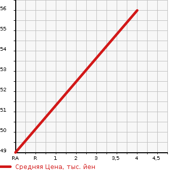 Аукционная статистика: График изменения цены SUZUKI Сузуки  SPLASH Сплэш  2009 1240 XB32S в зависимости от аукционных оценок