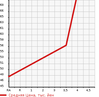 Аукционная статистика: График изменения цены SUZUKI Сузуки  SPLASH Сплэш  2011 1240 XB32S в зависимости от аукционных оценок