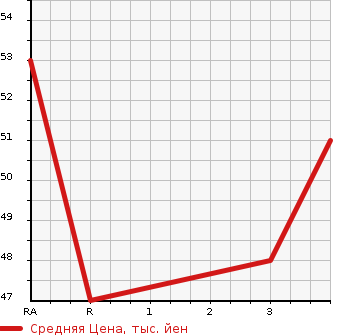 Аукционная статистика: График изменения цены SUZUKI Сузуки  SPLASH Сплэш  2008 в зависимости от аукционных оценок