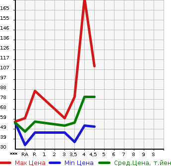 Аукционная статистика: График изменения цены SUZUKI Сузуки  SPLASH Сплэш  2010 в зависимости от аукционных оценок
