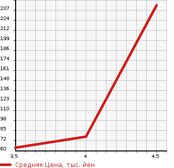 Аукционная статистика: График изменения цены SUZUKI Сузуки  SPLASH Сплэш  2014 в зависимости от аукционных оценок