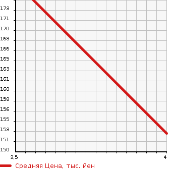 Аукционная статистика: График изменения цены SUZUKI Сузуки  PALETTE SW Палетт SW  2012 650 MK21S LTD2 в зависимости от аукционных оценок
