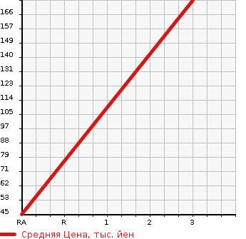 Аукционная статистика: График изменения цены SUZUKI Сузуки  PALETTE SW Палетт SW  2010 650 MK21S TS в зависимости от аукционных оценок