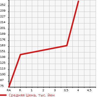 Аукционная статистика: График изменения цены SUZUKI Сузуки  PALETTE SW Палетт SW  2011 650 MK21S TS в зависимости от аукционных оценок