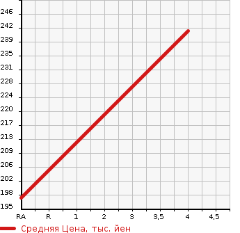 Аукционная статистика: График изменения цены SUZUKI Сузуки  PALETTE SW Палетт SW  2012 650 MK21S TS в зависимости от аукционных оценок